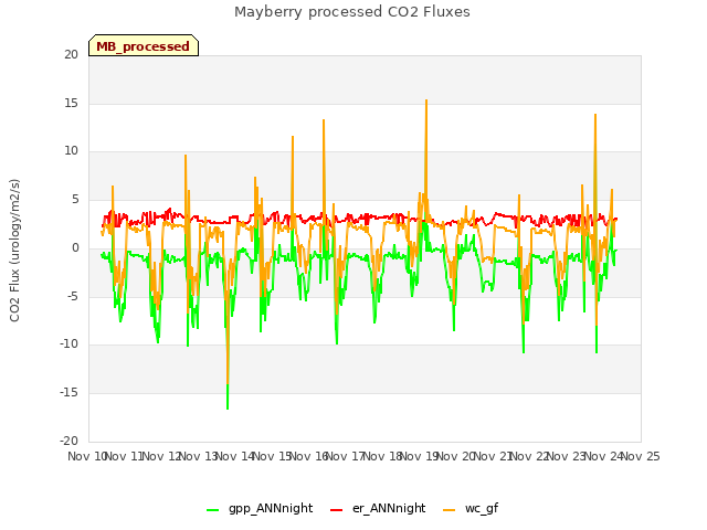 plot of Mayberry processed CO2 Fluxes