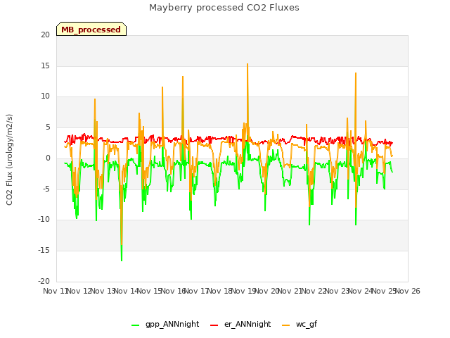 plot of Mayberry processed CO2 Fluxes