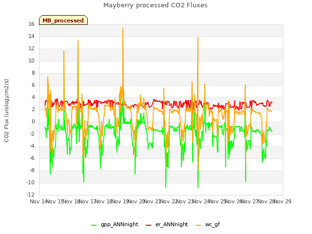 plot of Mayberry processed CO2 Fluxes