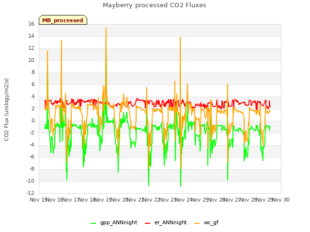 plot of Mayberry processed CO2 Fluxes