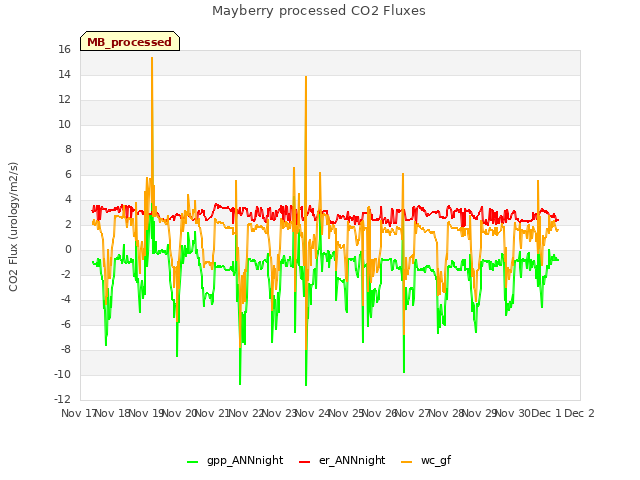 plot of Mayberry processed CO2 Fluxes