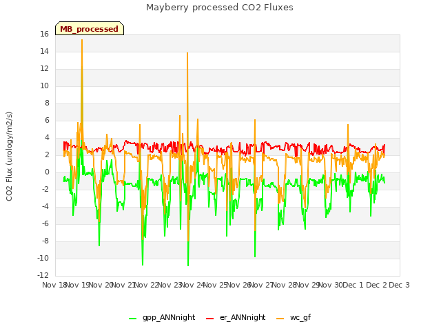 plot of Mayberry processed CO2 Fluxes
