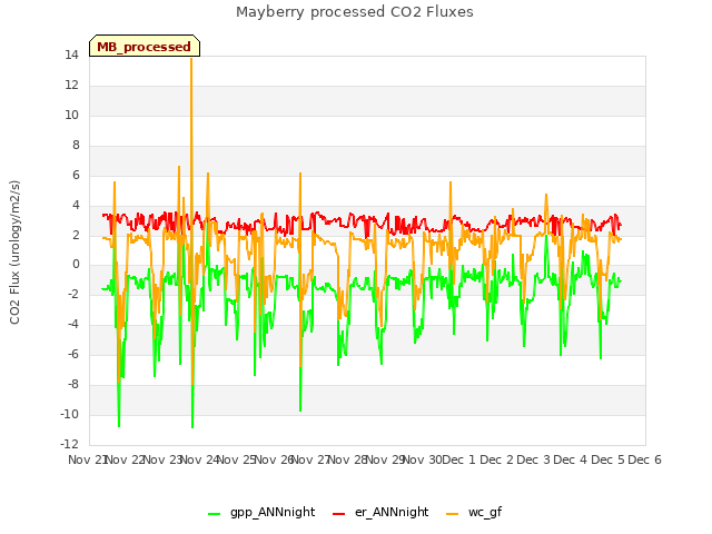 plot of Mayberry processed CO2 Fluxes