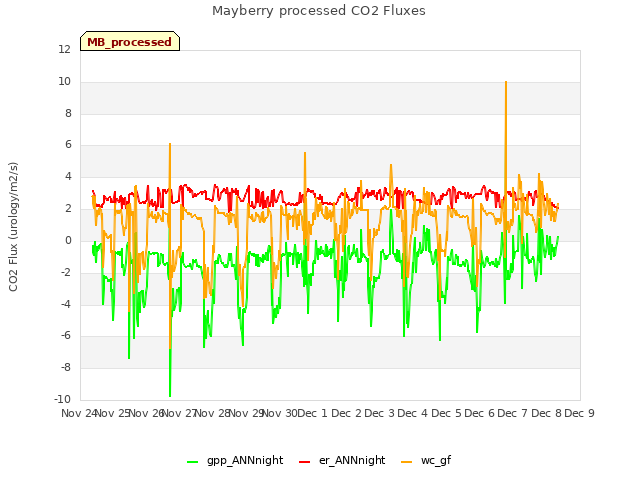 plot of Mayberry processed CO2 Fluxes