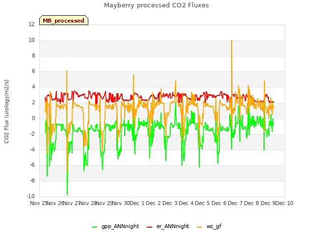 plot of Mayberry processed CO2 Fluxes