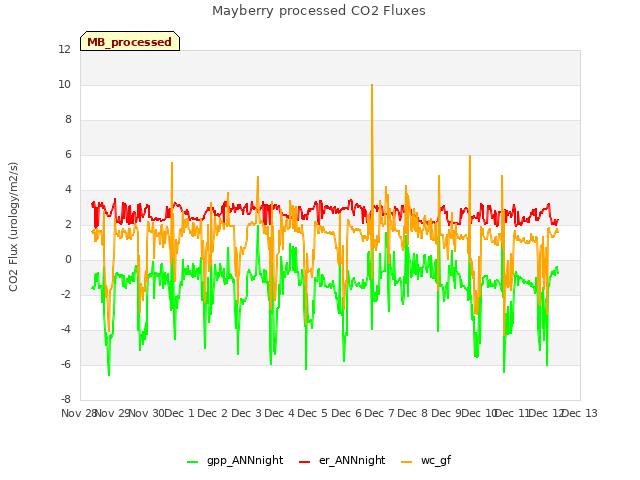 plot of Mayberry processed CO2 Fluxes