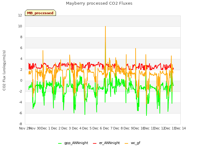 plot of Mayberry processed CO2 Fluxes