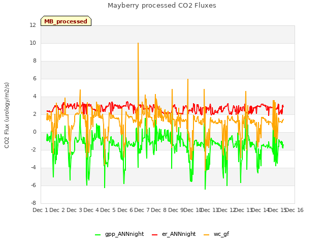 plot of Mayberry processed CO2 Fluxes