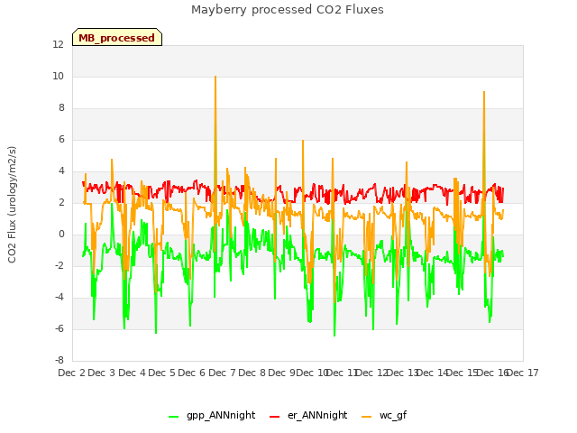 plot of Mayberry processed CO2 Fluxes
