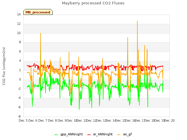 plot of Mayberry processed CO2 Fluxes