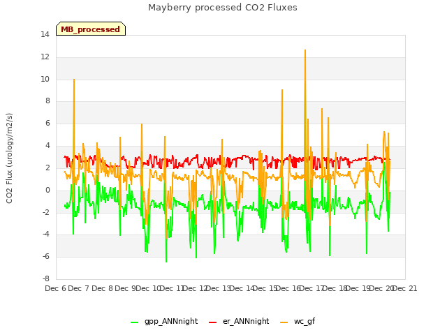 plot of Mayberry processed CO2 Fluxes