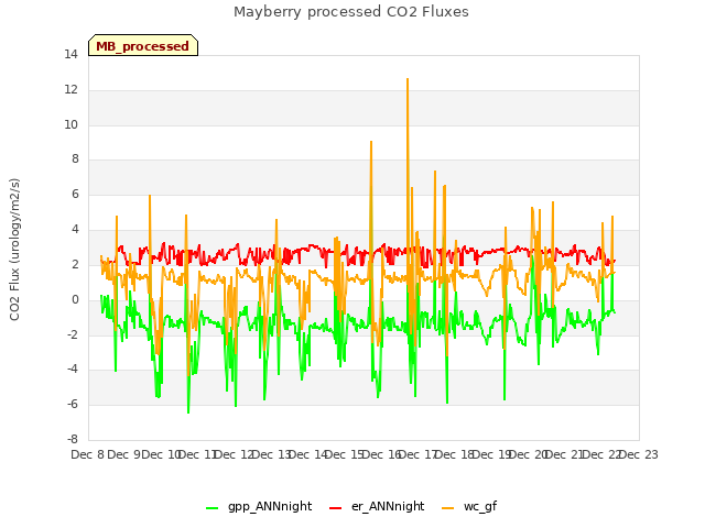 plot of Mayberry processed CO2 Fluxes