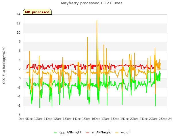 plot of Mayberry processed CO2 Fluxes