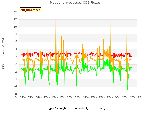 plot of Mayberry processed CO2 Fluxes