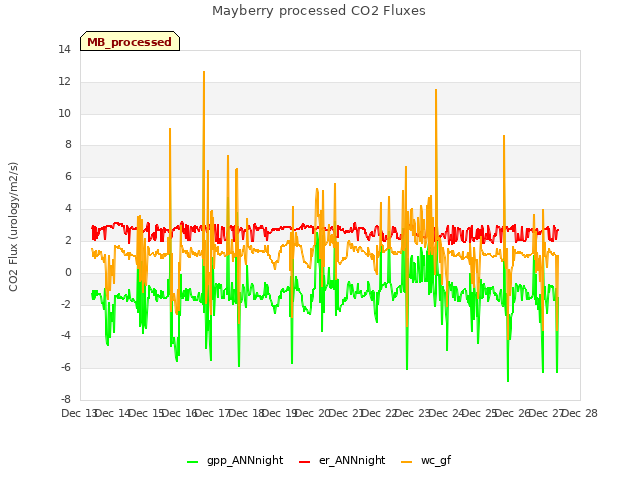 plot of Mayberry processed CO2 Fluxes