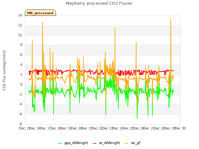 plot of Mayberry processed CO2 Fluxes