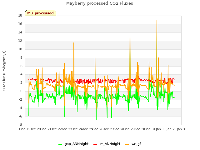 plot of Mayberry processed CO2 Fluxes