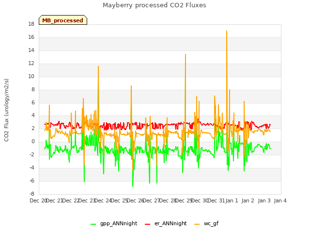 plot of Mayberry processed CO2 Fluxes