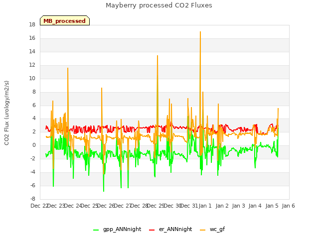 plot of Mayberry processed CO2 Fluxes