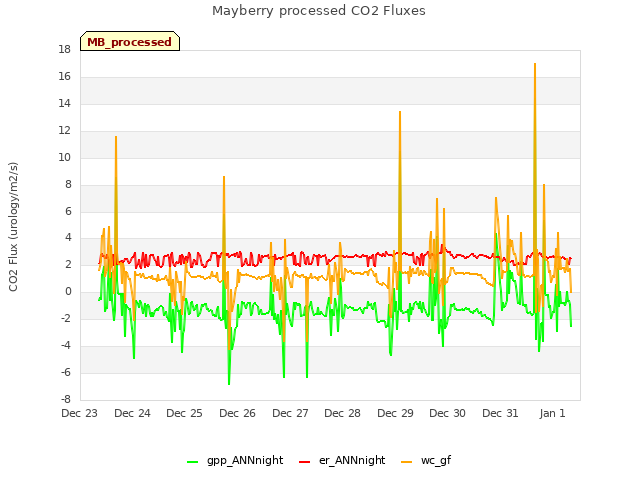 plot of Mayberry processed CO2 Fluxes