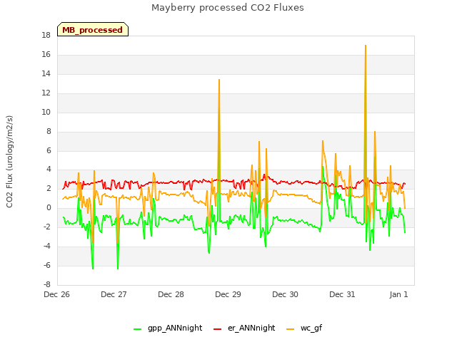 plot of Mayberry processed CO2 Fluxes