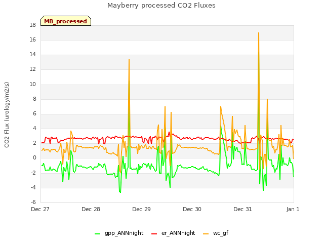 plot of Mayberry processed CO2 Fluxes