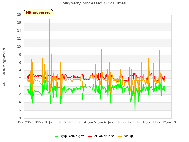 plot of Mayberry processed CO2 Fluxes