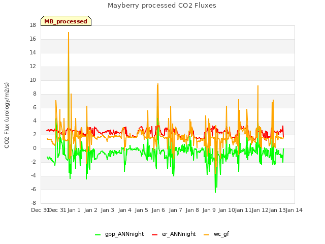 plot of Mayberry processed CO2 Fluxes
