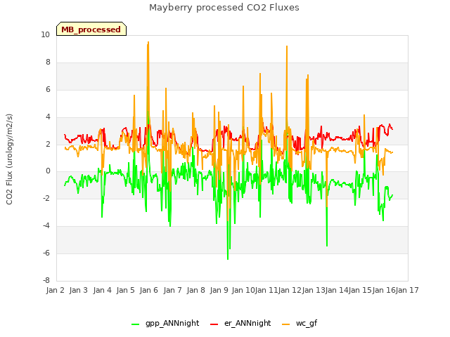 plot of Mayberry processed CO2 Fluxes