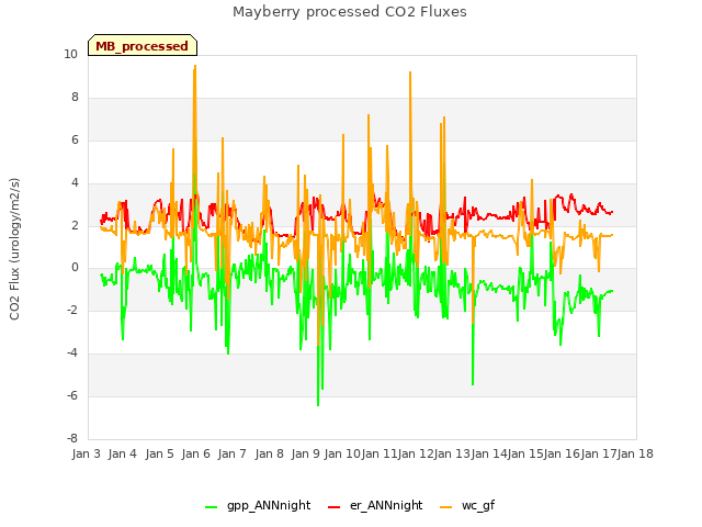 plot of Mayberry processed CO2 Fluxes