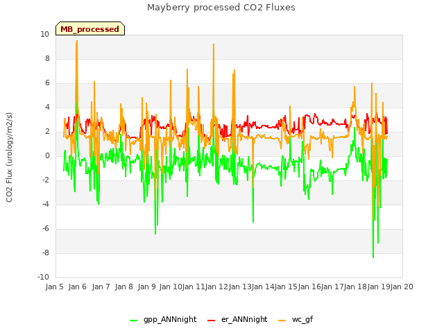 plot of Mayberry processed CO2 Fluxes