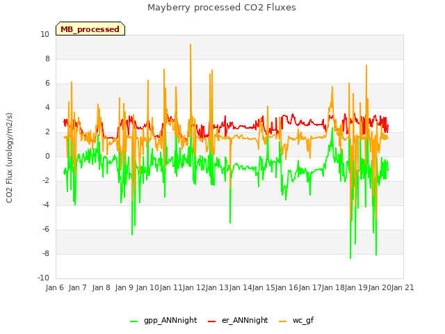 plot of Mayberry processed CO2 Fluxes