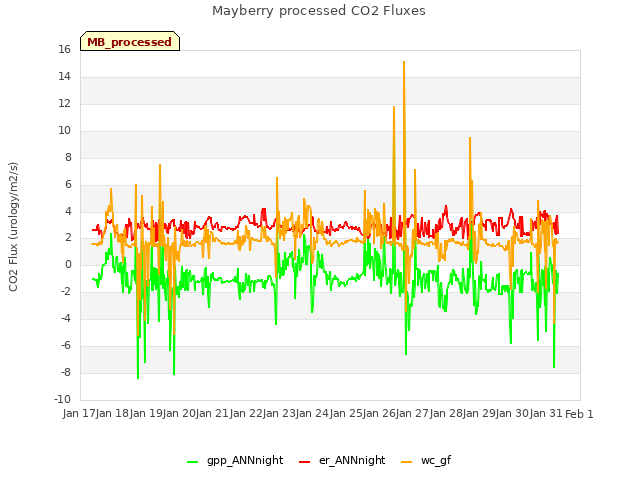 plot of Mayberry processed CO2 Fluxes