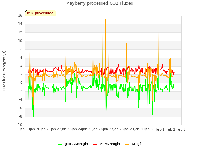 plot of Mayberry processed CO2 Fluxes