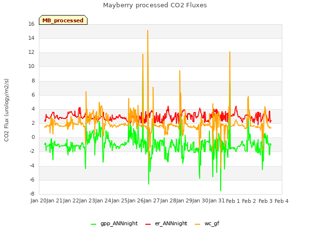 plot of Mayberry processed CO2 Fluxes