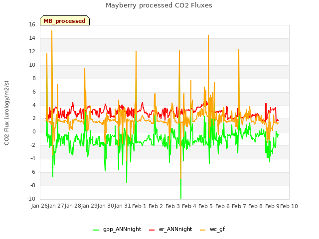 plot of Mayberry processed CO2 Fluxes