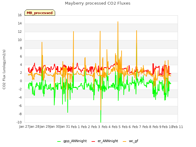 plot of Mayberry processed CO2 Fluxes