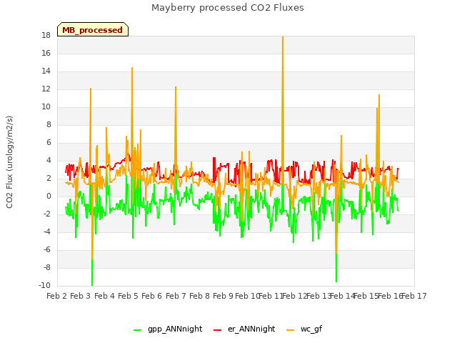 plot of Mayberry processed CO2 Fluxes