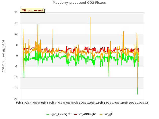 plot of Mayberry processed CO2 Fluxes