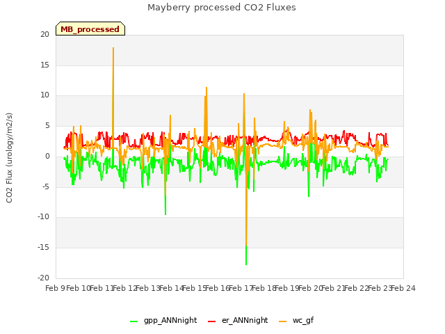 plot of Mayberry processed CO2 Fluxes