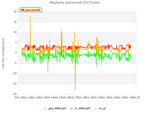 plot of Mayberry processed CO2 Fluxes