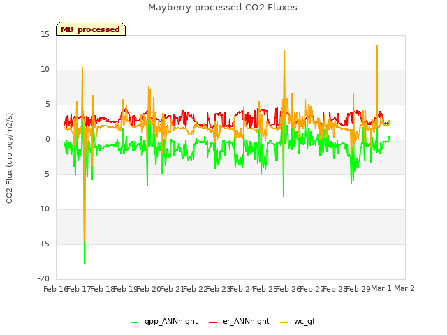 plot of Mayberry processed CO2 Fluxes