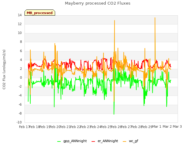 plot of Mayberry processed CO2 Fluxes