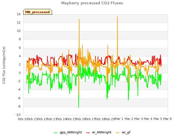 plot of Mayberry processed CO2 Fluxes