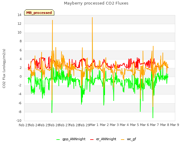 plot of Mayberry processed CO2 Fluxes