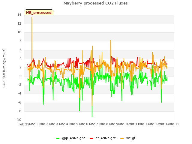 plot of Mayberry processed CO2 Fluxes