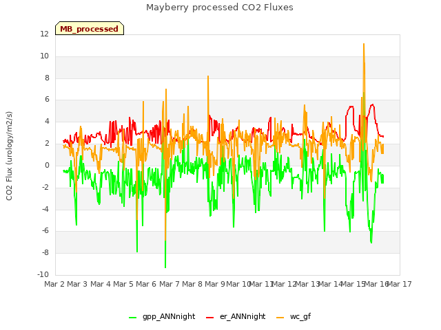 plot of Mayberry processed CO2 Fluxes