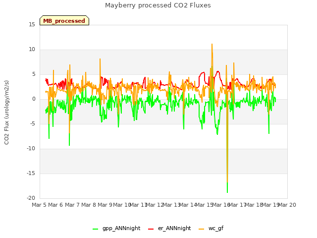 plot of Mayberry processed CO2 Fluxes