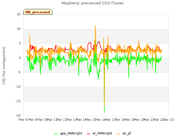 plot of Mayberry processed CO2 Fluxes