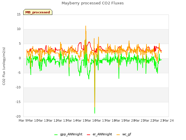 plot of Mayberry processed CO2 Fluxes